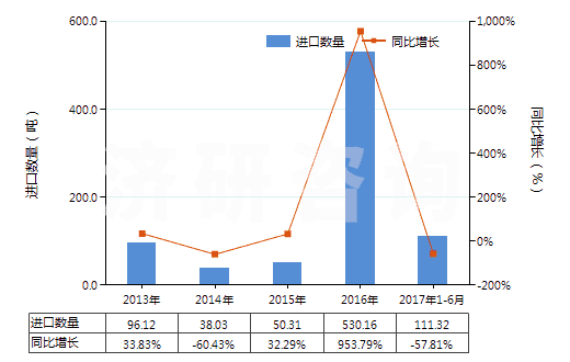2013-2017年6月中國(guó)竹制粘膠纖維短纖（未梳或未經(jīng)其他紡前加工）(HS55041010)進(jìn)口量及增速統(tǒng)計(jì)